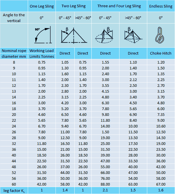 Working Load Limits For Steel Core Wire Rope Slings - Table 4